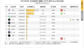 豆包月活用户超越DeepSeek,荣登8月中国原生AI应用月活用户之巅! 豆包月活用户超越DeepSeek,荣登8月中国原生AI应用月活用户之巅!