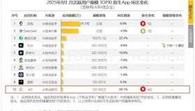 QuestMobile揭晓中国AI原生应用十强:豆包、元宝、文小言等强势入围! QuestMobile揭晓中国AI原生应用十强:豆包、元宝、文小言等强势入围!