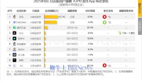 豆包原生AI App在8月月活跃用户超越DeepSeek,成行业领头羊! 豆包原生AI App在8月月活跃用户超越DeepSeek,成行业领头羊!