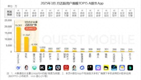 字节跳动重新布局AI架构,豆包下载量超越DeepSeek! 字节跳动重新布局AI架构,豆包下载量超越DeepSeek!