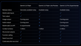 谷歌发布全新Gemini 2.0 Pro、Flash与Lite,为何股价却遭遇下滑? 谷歌发布全新Gemini 2.0 Pro、Flash与Lite,为何股价却遭遇下滑?