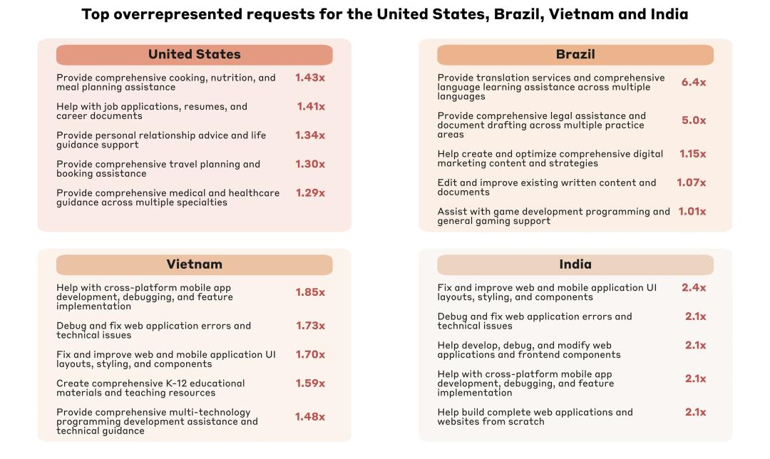 7 亿人每周狂发 180 亿条消息！OpenAI 揭示 ChatGPT 的热门应用内幕