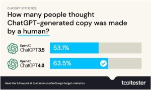 超半数美国人难辨人机写作，ChatGPT测评引发热议