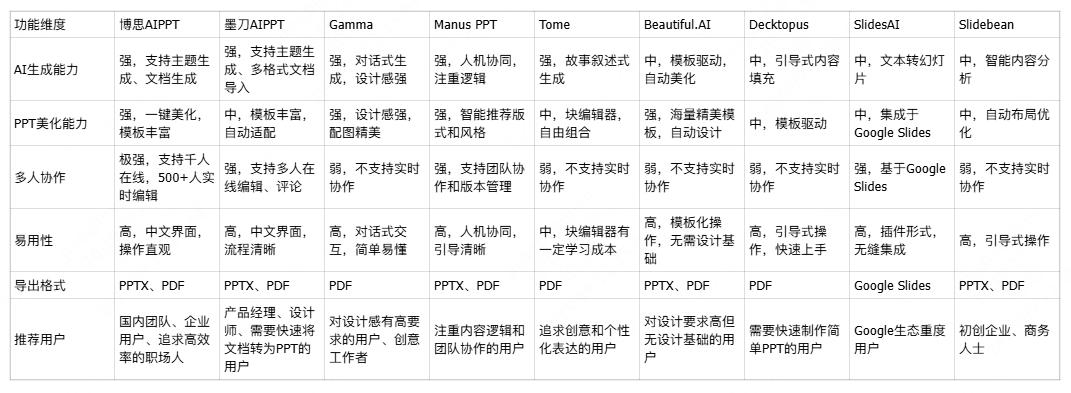 9 款必备 AI 工具,轻松搞定 PPT 制作! 9 款必备 AI 工具,轻松搞定 PPT 制作!