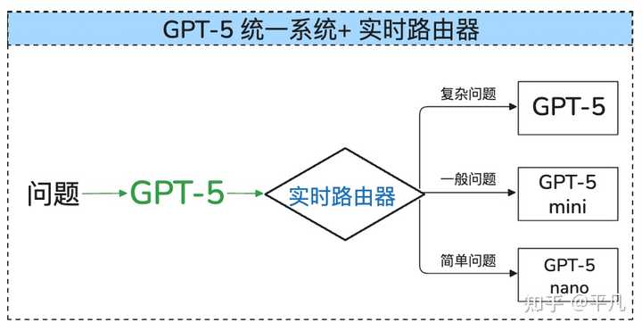 GPT- 5 重磅回归:掀起 AI 新风潮,你不可错过的亮点分析! GPT- 5 重磅回归:掀起 AI 新风潮,你不可错过的亮点分析!