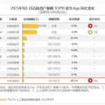 QuestMobile揭晓中国AI原生应用十强：豆包、元宝、文小言等强势入围！