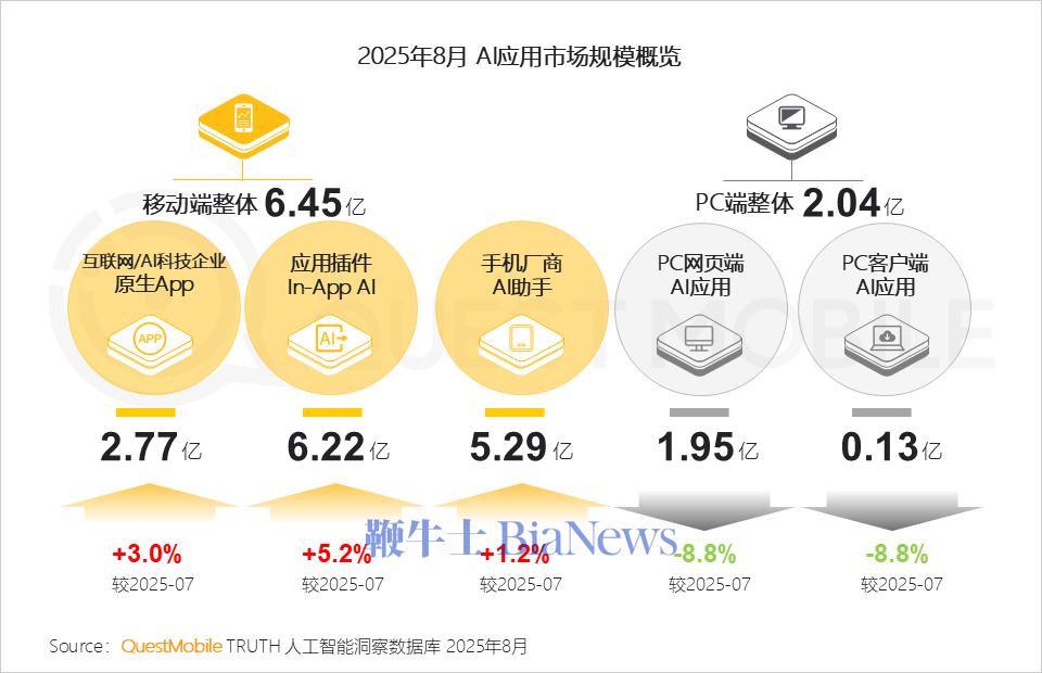 豆包原生 AI App 在 8 月月活跃用户超越 DeepSeek,成行业领头羊! 豆包原生 AI App 在 8 月月活跃用户超越 DeepSeek,成行业领头羊!