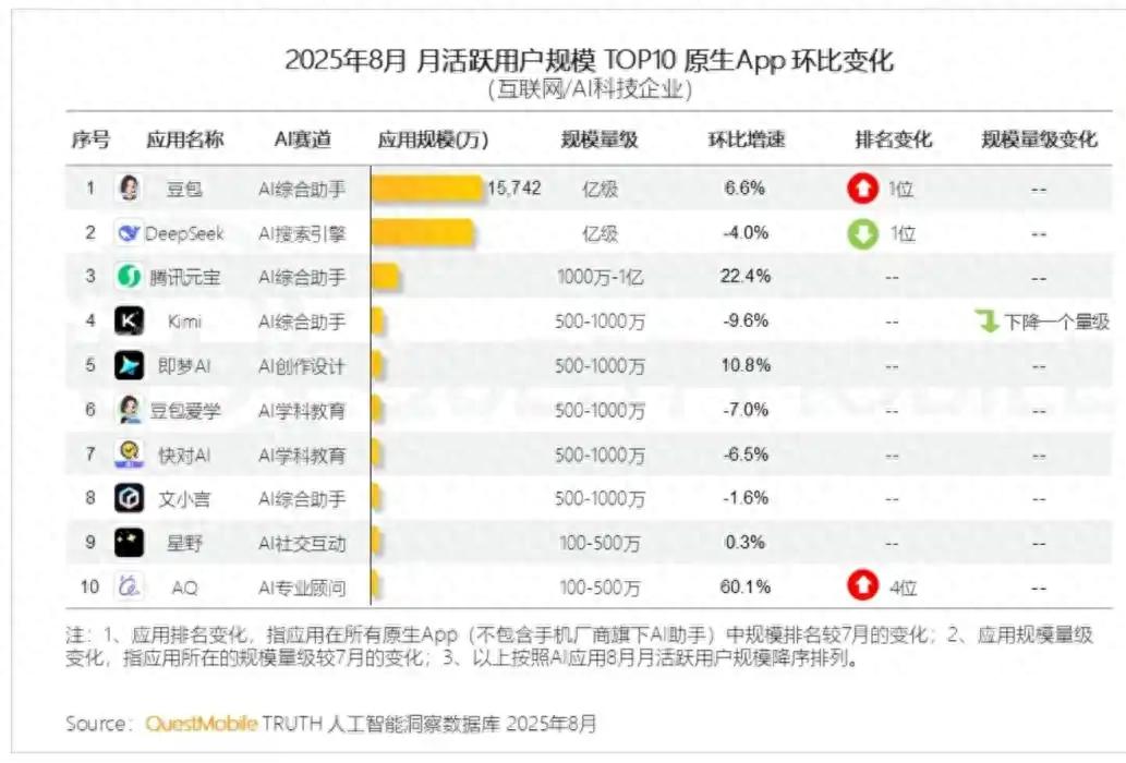 豆包月活跃用户突破DeepSeek，AI副总裁朱骏：土木工程出身的奇才！