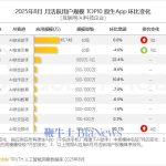 豆包原生AI App在8月月活跃用户超越DeepSeek，成行业领头羊！