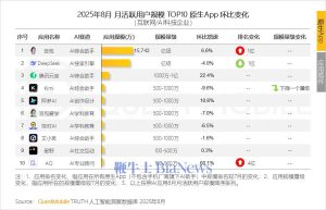 豆包原生AI App在8月月活跃用户超越DeepSeek，成行业领头羊！