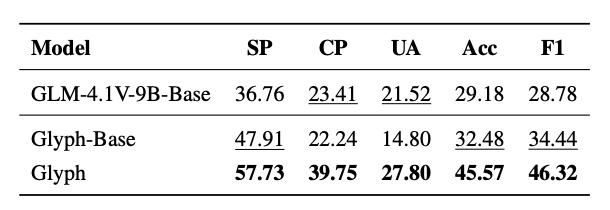 智谱运气略显不足,视觉 Token 研究与 DeepSeek 再度交锋! 智谱运气略显不足,视觉 Token 研究与 DeepSeek 再度交锋!