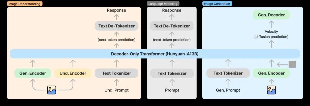鹅厂文生图大模型一周内强势崛起，超越谷歌 Nano-Banana！