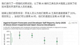 《AI编程调查引发300万热议：开发者信心十足提速20%，实测却反降19%！》