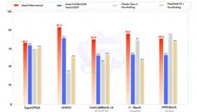 阿里通义千问Qwen3-Max闪耀登场，全球性能排名前三，多项测试成绩优异！