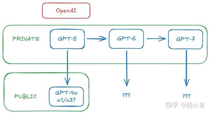GPT- 5 是否真的强大?揭秘 OpenAI 雪藏背后的真相! GPT- 5 是否真的强大?揭秘 OpenAI 雪藏背后的真相!