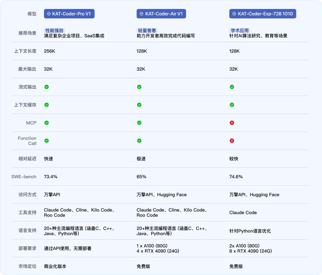 快手推出 AI 编程新战略：三重创新助力科技未来！