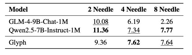智谱运气略显不足,视觉 Token 研究与 DeepSeek 再度交锋! 智谱运气略显不足,视觉 Token 研究与 DeepSeek 再度交锋!