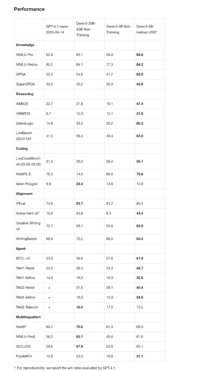 通义千问 Qwen3-4B-2507 双重升级：小巧手机轻松应对强劲性能！