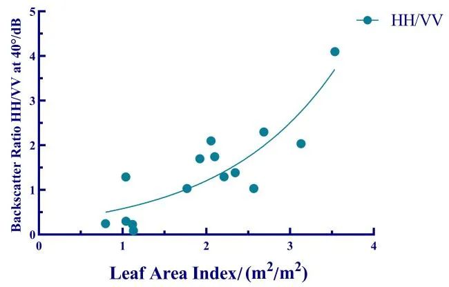 利用合成孔径雷达数据监测作物生长动态的创新指标与技术解析 利用合成孔径雷达数据监测作物生长动态的创新指标与技术解析
