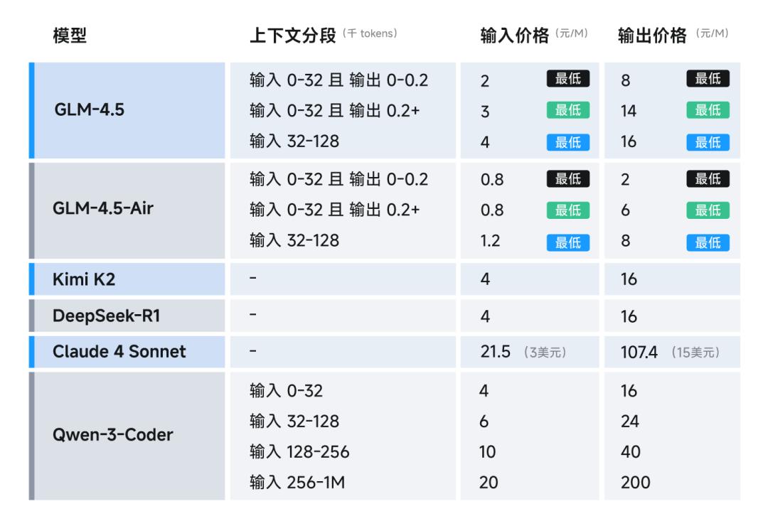 全面解析智谱 GLM-4.5:实力究竟如何? 全面解析智谱 GLM-4.5:实力究竟如何?