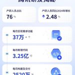 腾讯工程师超九成依赖AI编程，五成新代码由AI助力生成！