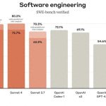 AI编程新纪元：Claude 4震撼登场，7小时自主编程效率爆表！
