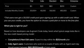 明星AI编码助手暴涨10倍引发开发者愤怒！CEO回应：有人一掷千元却赚走10万，难以为继！