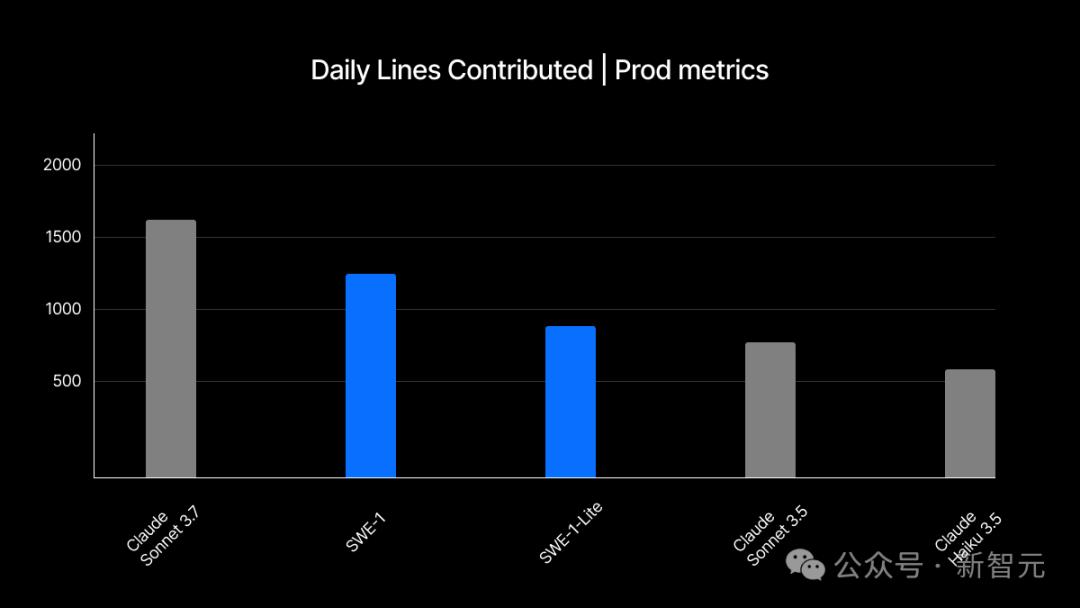 OpenAI 发布首个 SWE- 1 模型，软件开发速度或将提升 99%！