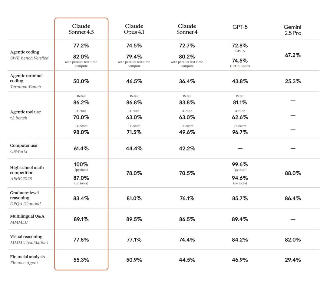 Benchmark table comparing frontier models across popular public evals