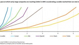 “利润岌岌可危！AI应用背后的真相：为大模型服务的挣扎”