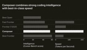 Cursor 2.0重磅发布：多智能体并行处理，自研模型30秒完成任务，MXFP8训练革新！