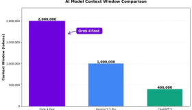 马斯克的Grok4升级：上下文扩展至200万，算力超越GPT-5五倍，这对未来意味着什么？