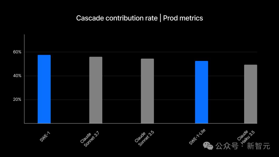 OpenAI 发布首个 SWE- 1 模型，软件开发速度或将提升 99%！