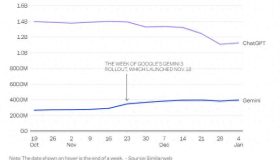 谷歌新策略为何令OpenAI感到压力？Gemini与ChatGPT的流量对决揭秘！