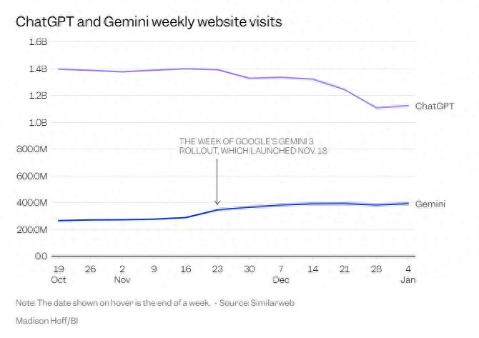 谷歌新策略为何令 OpenAI 感到压力？Gemini 与 ChatGPT 的流量对决揭秘！