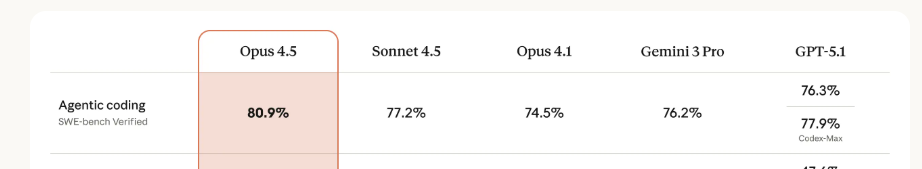 深入探讨 Anthropic Claude Opus 4.5 的技术亮点与评估价值