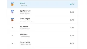 00后团队勇夺AI编程智能体SOTA榜首，开启个人创业新时代！