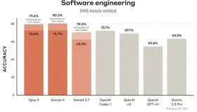AI编程新纪元：Claude 4强势来袭，7小时无间断高效编码！