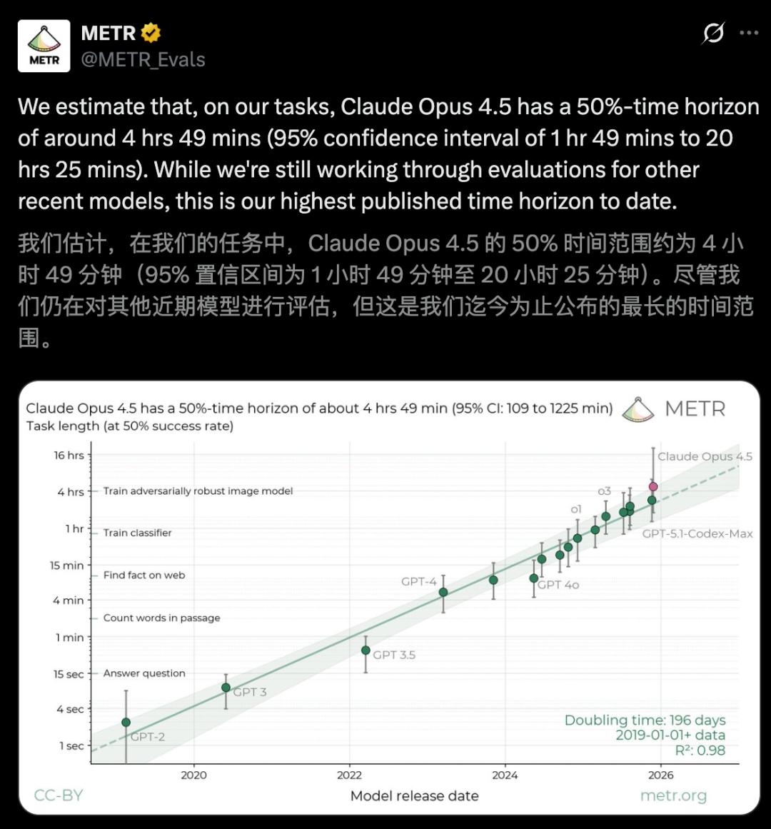AGI 狂潮来袭，Claude 年终称王，自主编码震撼全网近 5 小时！