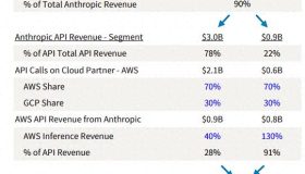 亚马逊AWS的AI潜力被市场低估：“深度绑定”Claude助力API业务超越OpenAI