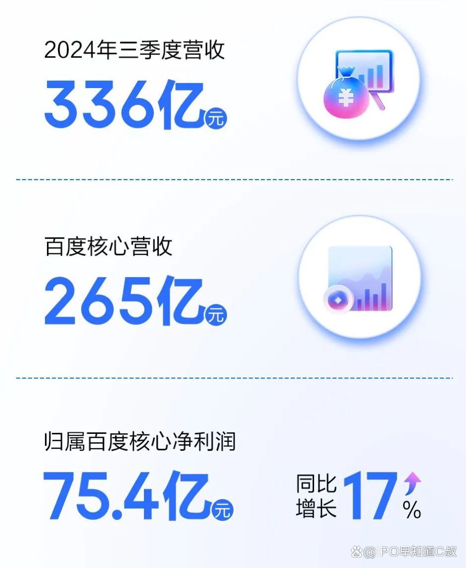 百度 Q3 净利润超预期增长 17%,2025 年初新版文心大模型即将发布! 百度 Q3 净利润超预期增长 17%,2025 年初新版文心大模型即将发布!