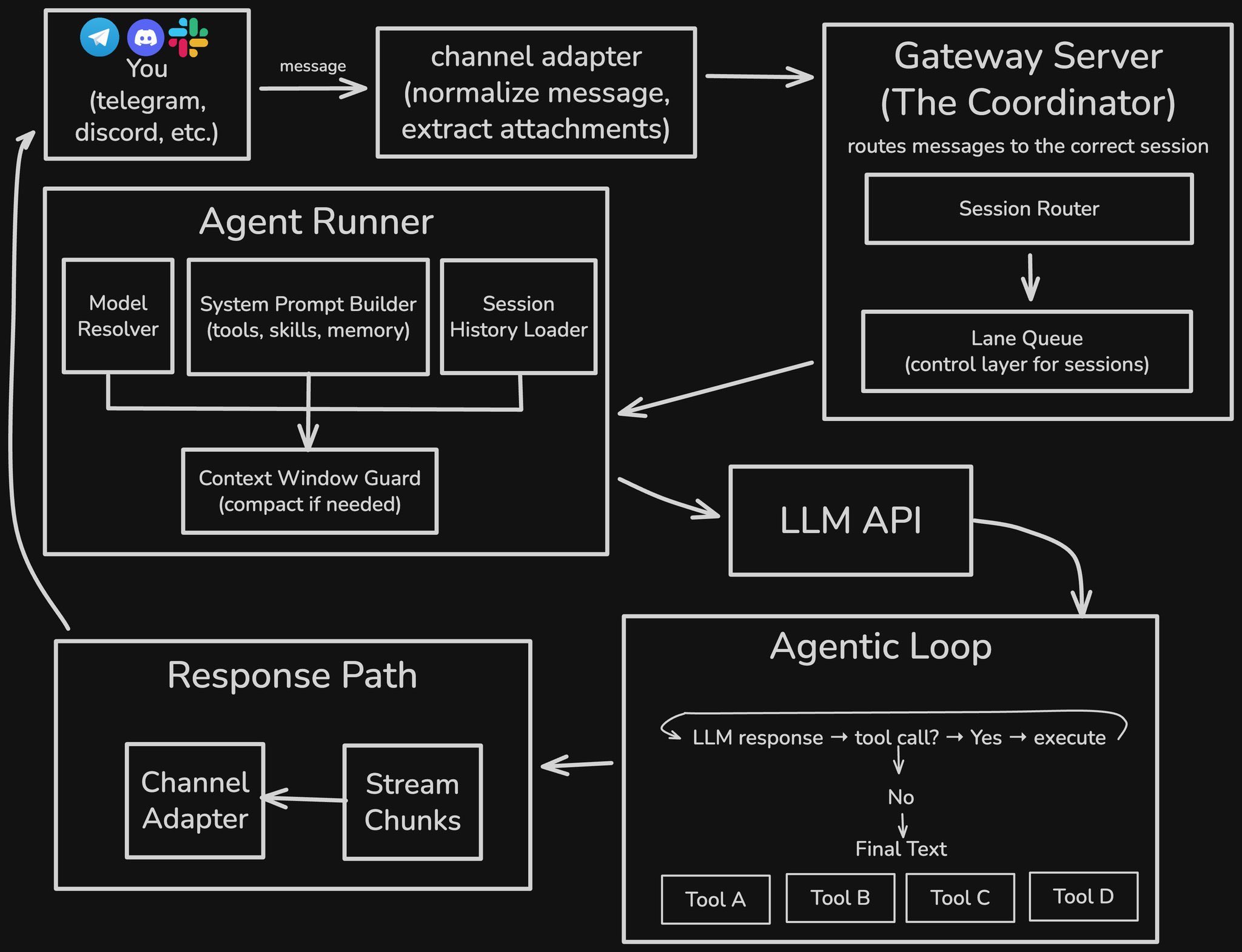 深度剖析 OpenClaw 工作原理：应用生态与资源一网打尽
